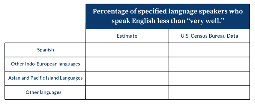 Table regarding percentage of specified language speakers who speak English less than “very well.”